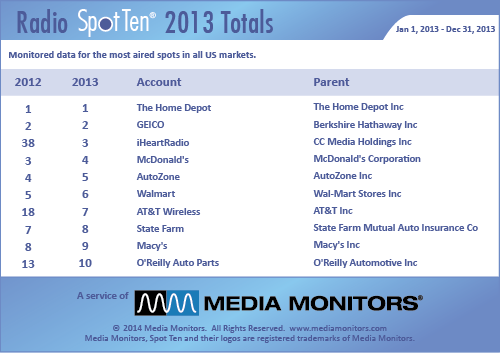 Radio Spot Tens 2013 Totals