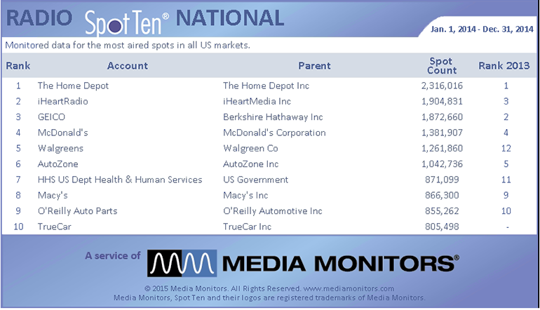 2014 Radio Spot Tens Total