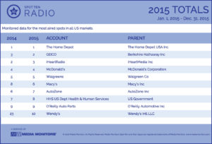 2015 Radio Year-End Totals