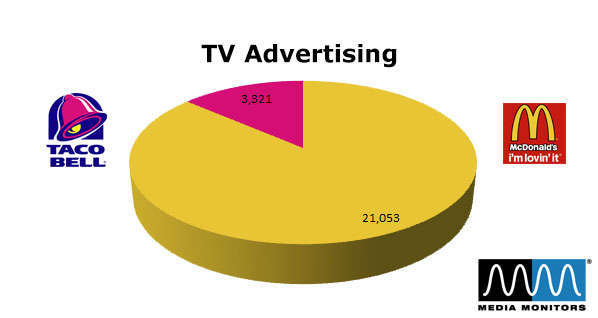 McDonald's vs. Taco Bell: TV Advertising