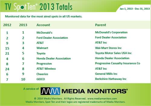 TV Spot Tens 2013 Totals