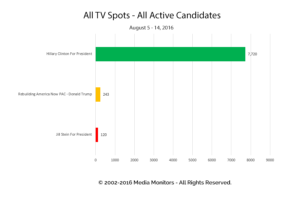 All TV Spots - All Active Candidates: Aug 5 - 15, 2016