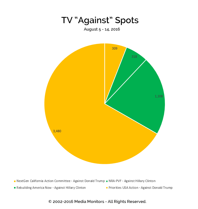 TV "Against" Spots: Aug 5 - 15, 2016