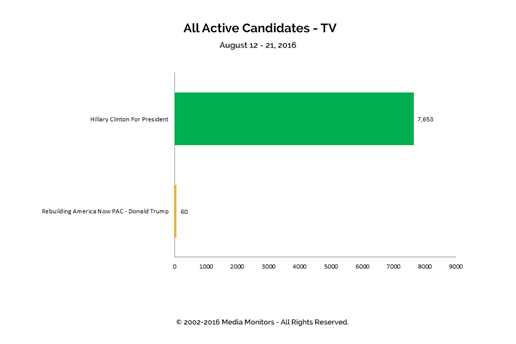 All Active Candidates - TV: Aug 12 - 21, 2016