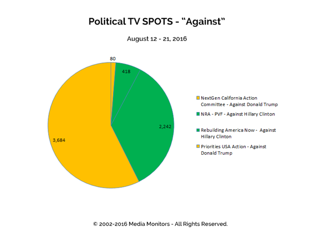 Political TV Spots "Against": Aug 12 - 21, 2016