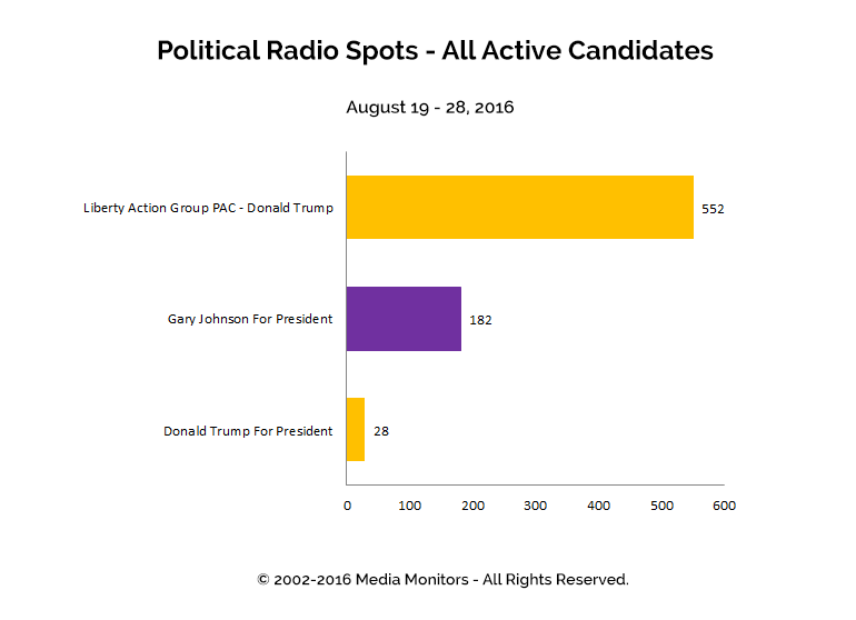 Political Radio Spots - All Active Candidates: Aug 19 - 28, 2016