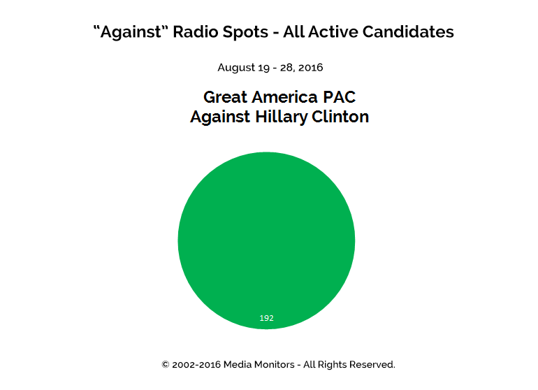 "Against" Radio Spots - All Active Candidates: Aug 19 - 28, 2016