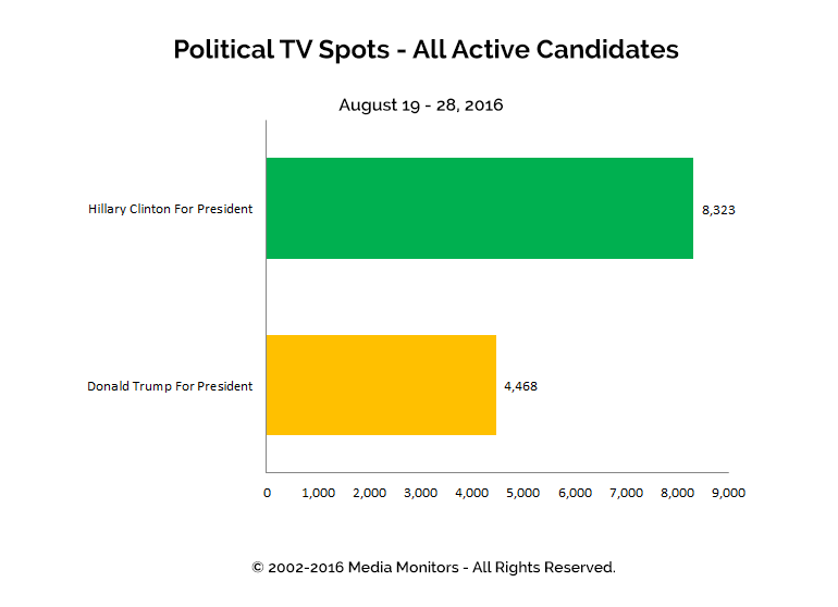 Political TV Spots - All Active Candidates: Aug 19 - 28, 2016