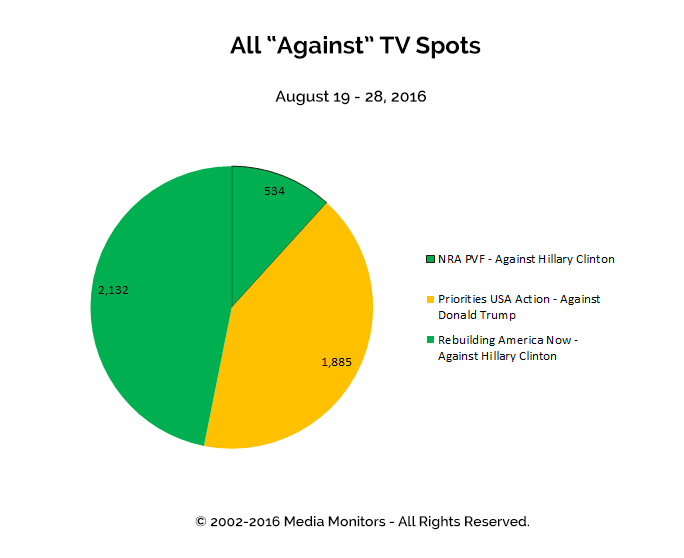 All "Against" TV Spots - August 19 - 28, 2016