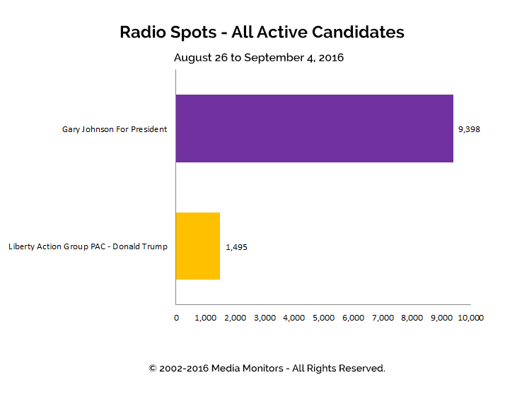 Radio Spots - All Active Candidates: Aug 26 - Sept 4, 2016