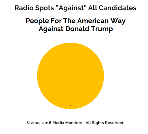 Radio Spots "Against" All Candidates