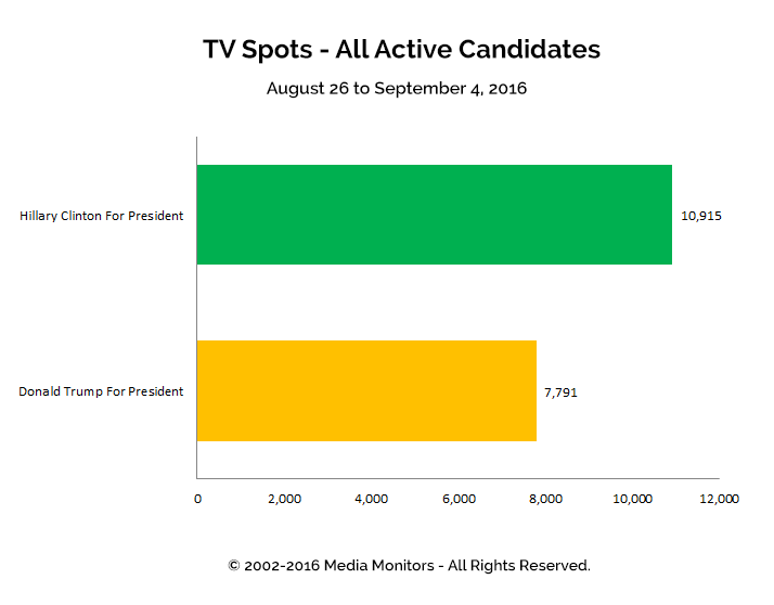 TV Spots - All Active Candidates: Aug 26 - Sept 4, 2016