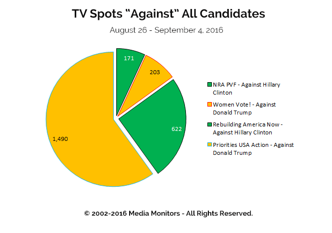 TV Spots "Against" All Candidates: Aug 26 - Sept 4, 2016