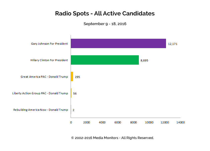 Radio Spots - All Active Candidates: Sept 9 - 19, 2016