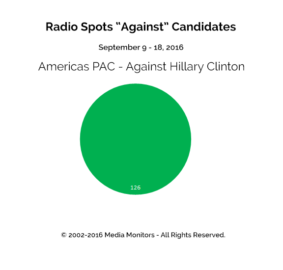 Radio Spots "Against" Candidates: Sept 9 - 19, 2016