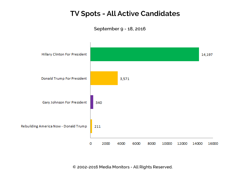 TV Spots - All Active Candidates: Sept 9 - 18, 2016