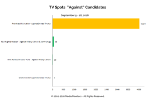 TV Spots "Against" Candidates: Sept 9 - 18, 2016