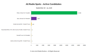 All Radio Spots - Active Candidates: Sept 16 - 25, 2016