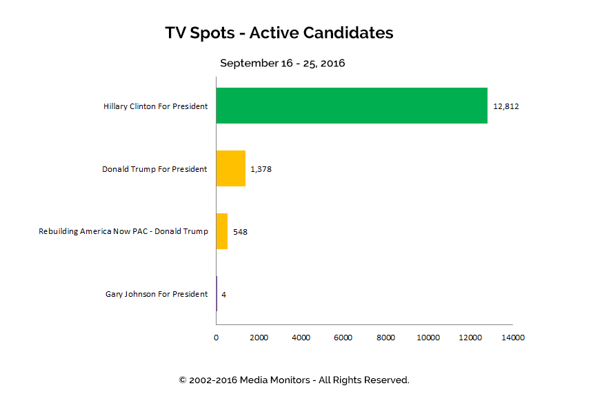 TV Spots - Active Candidates: Sept 16 - 25, 2016