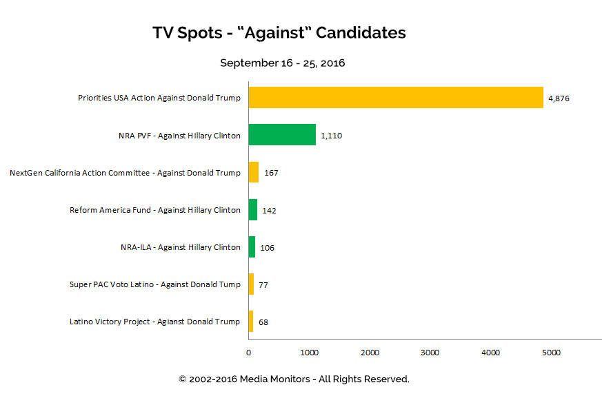 TV Spots - "Against" Candidates: Sept 16 - 25, 2016