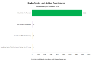 Radio Spots - All Active Candidates: Sept 23 - Oct 2, 2016
