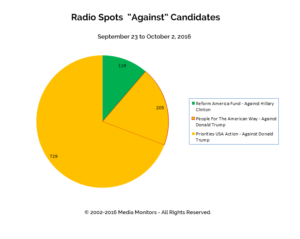 Radio Spots "Against" Candidates: Sept 23 - Oct 2, 2016