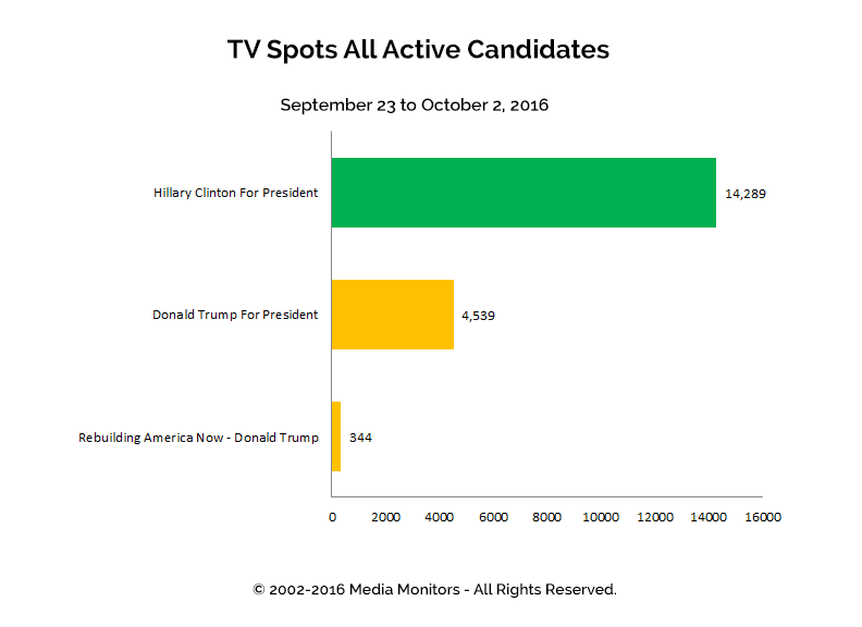 TV Spots All Active Candidates: Sept 23 - Oct 2, 2016