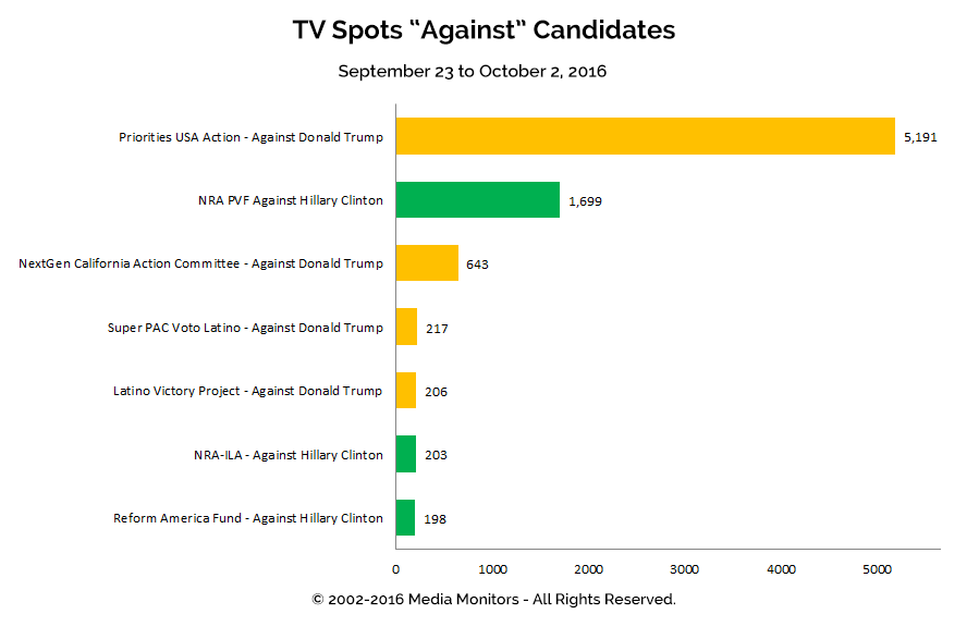 TV Spots "Against" Candidates: Sept 23 - Oct 2, 2016