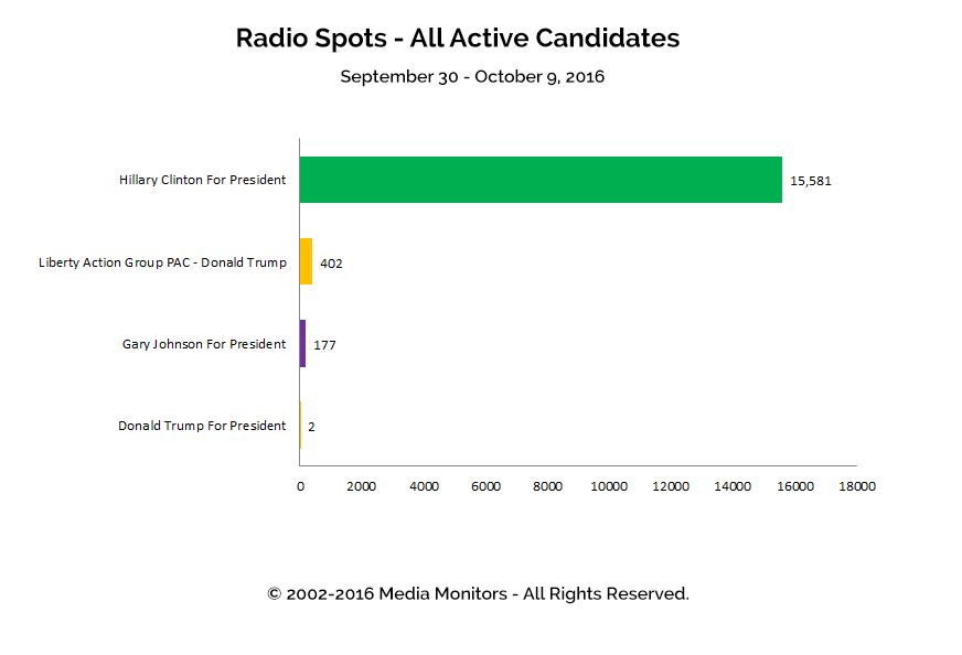 Radio Spots - All Active Candidates: Sept 30 - Oct 9, 2016