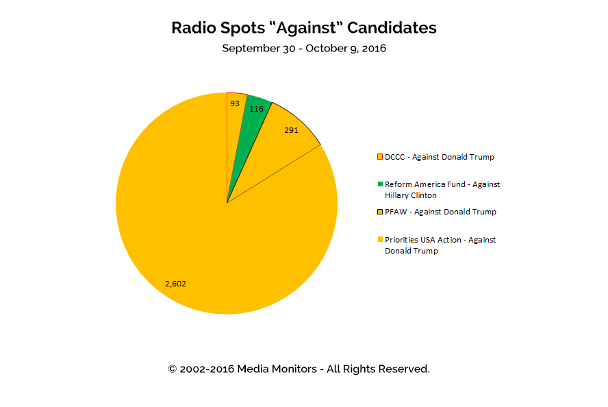 Radio Spots "Against" Candidates: Sept 30 - Oct 9, 2016