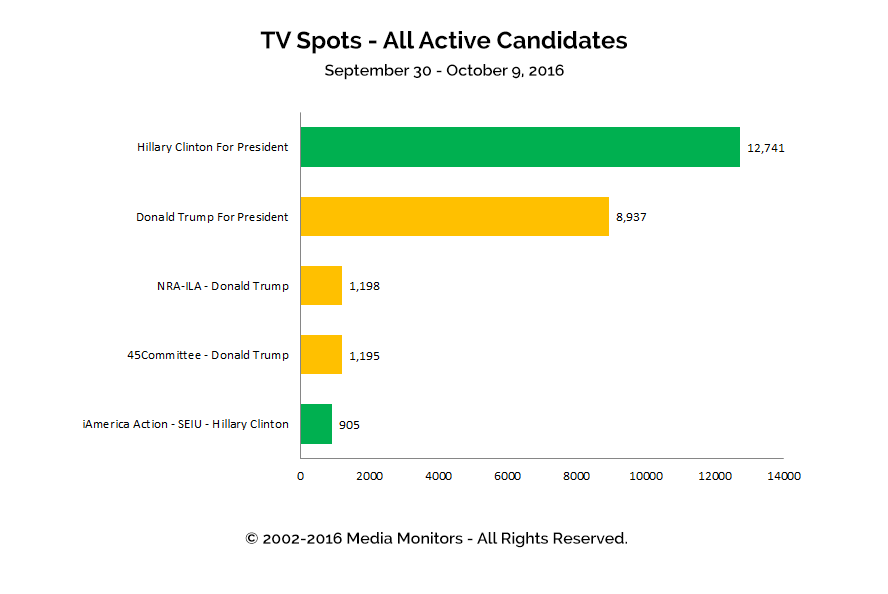 TV Spots - All Active Candidates: Sept 30 - Oct 9, 2016