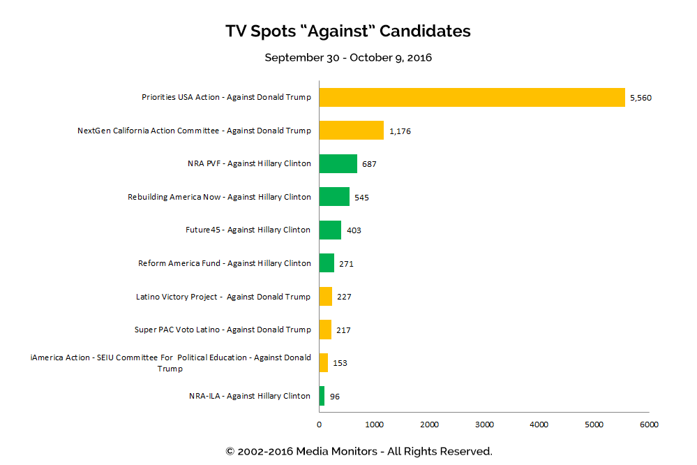 TV Spots "Against" Candidates: Sept 30 - Oct 9, 2016