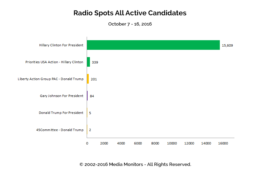 Radio Spots All Active Candidates: Oct 7 - 16, 2016