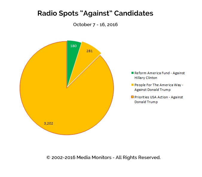 Radio Spots "Against" Candidates: Oct 7 - 16, 2016