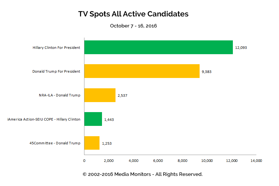 TV Spots All Active Candidates: Oct 7 - 16, 2016