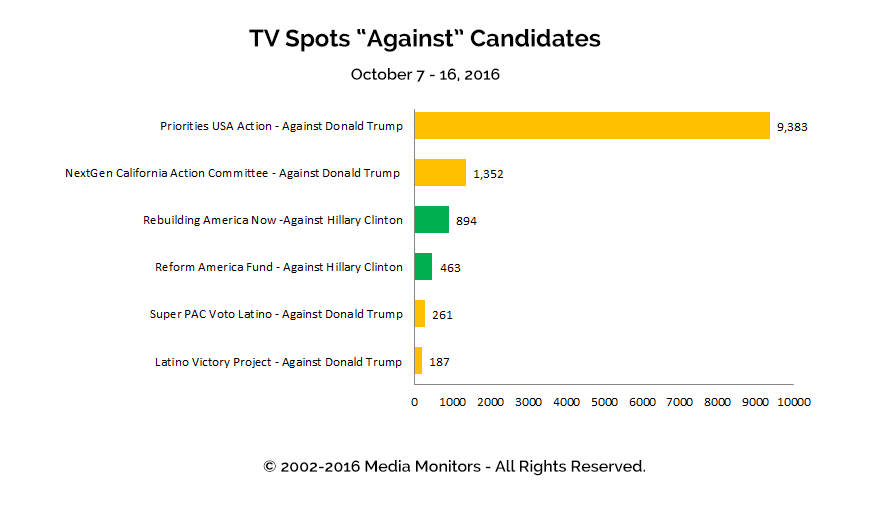 TV Spots "Against" Candidates: Oct 7 - 16, 2016