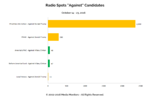 Radio Spots "Against" Candidates: Oct 14 - 23, 2016