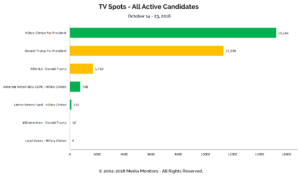 TV Spots - All Active Candidates: Oct 14 - 23, 2016