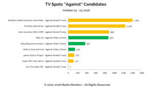 TV Spots "Against" Candidates: Oct 14 - 23, 2016