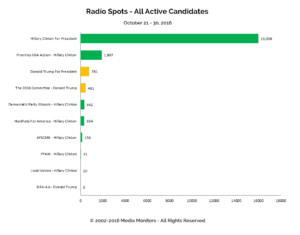 Radio Spots - All Active Candidates: Oct 21 - 30, 2016