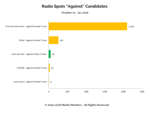 Radio Spots "Against" Candidates: Oct 21 - 30, 2016