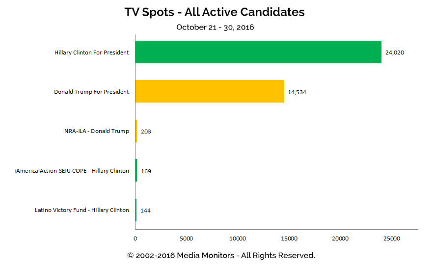 TV Spots - All Active Candidates: Oct 21 - 30, 2016