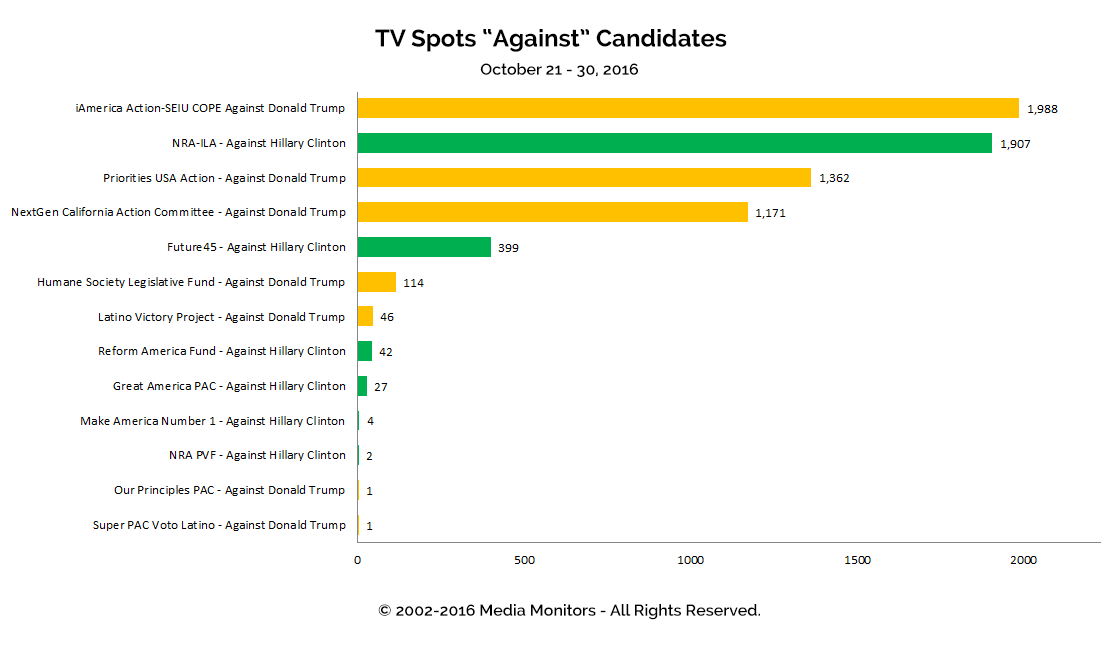 TV Spots "Against" Candidates: Oct 21 - 30, 2016