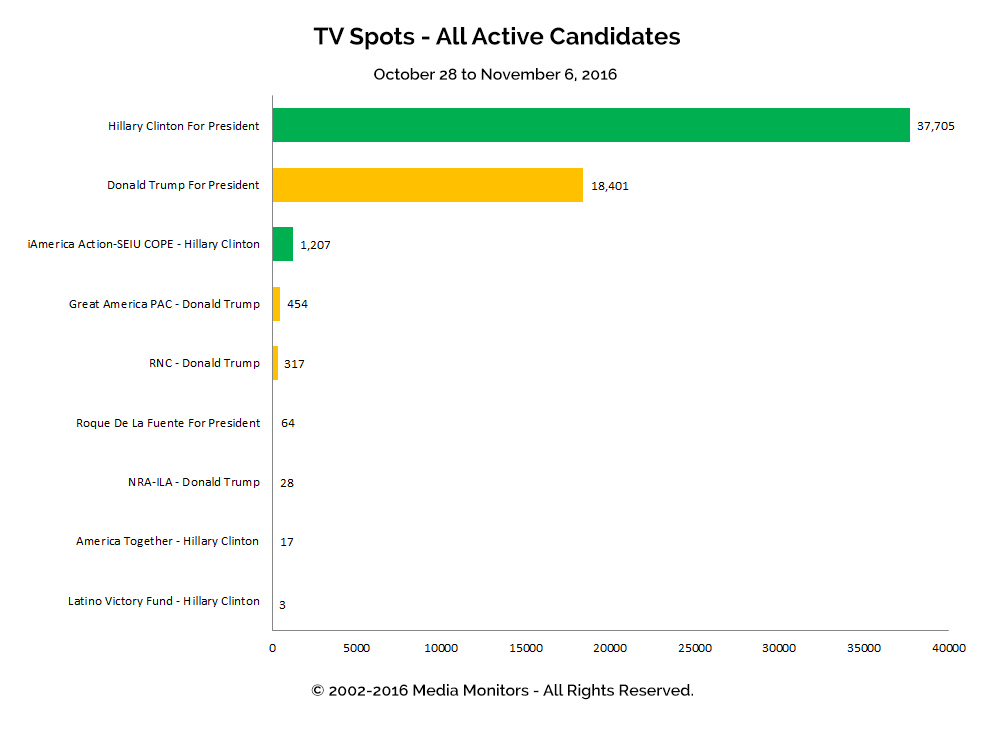 TV Spots - All Active Candidates: Oct 28 - Nov 6, 2016