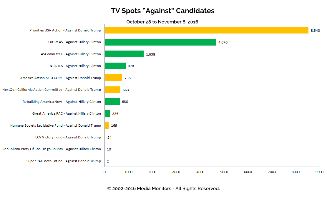 TV Spots "Against" Candidates: Oct 28 - Nov 6, 2016