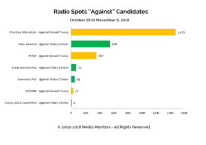 Radio Spots "Against" Candidates: Oct 28 - Nov 6, 2016