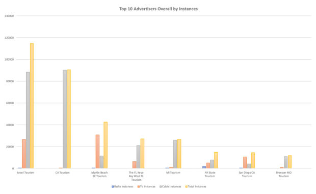Israel and California Lead Media Monitors’ List of Top National Travel and Tourism Advertisers