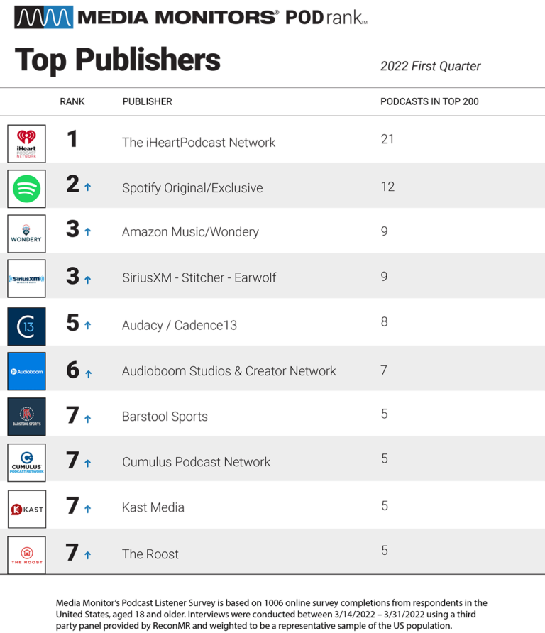 NPR Slips as Smaller Publishers Capitalize